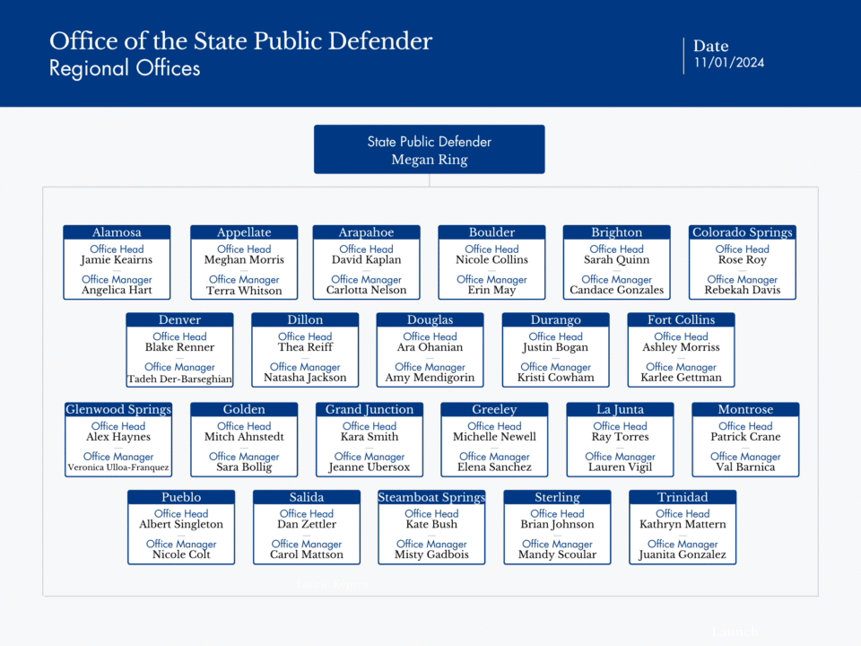 Organization chart that lists the Office Head and Office Manager for all OSPD Regional Offices as of 11/1/24